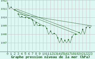 Courbe de la pression atmosphrique pour Billund Lufthavn