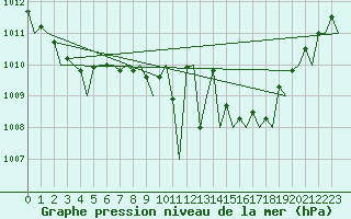 Courbe de la pression atmosphrique pour Jersey (UK)