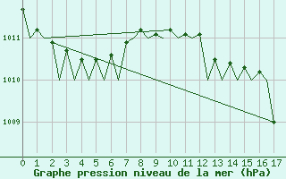 Courbe de la pression atmosphrique pour Venezia / Tessera