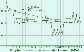 Courbe de la pression atmosphrique pour Ibiza (Esp)