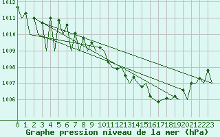 Courbe de la pression atmosphrique pour Erfurt-Bindersleben