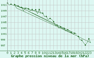 Courbe de la pression atmosphrique pour Duesseldorf