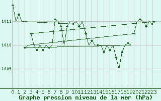 Courbe de la pression atmosphrique pour Menorca / Mahon