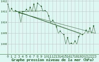 Courbe de la pression atmosphrique pour Bilbao (Esp)