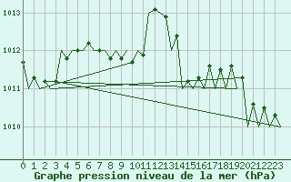 Courbe de la pression atmosphrique pour Bucuresti / Imh