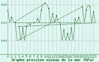 Courbe de la pression atmosphrique pour Faro / Aeroporto