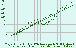 Courbe de la pression atmosphrique pour Murcia / San Javier