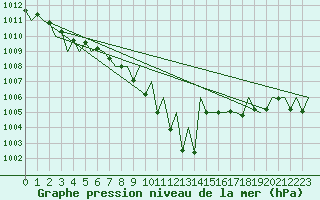 Courbe de la pression atmosphrique pour Ingolstadt