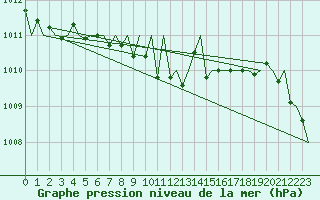 Courbe de la pression atmosphrique pour Laupheim