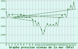 Courbe de la pression atmosphrique pour Bueckeburg