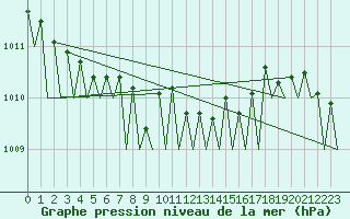 Courbe de la pression atmosphrique pour Jyvaskyla