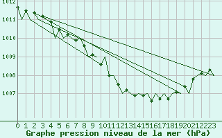 Courbe de la pression atmosphrique pour Warszawa-Okecie