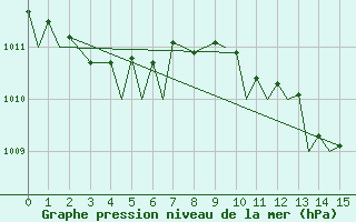 Courbe de la pression atmosphrique pour Roma / Ciampino