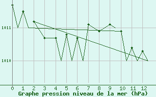 Courbe de la pression atmosphrique pour Roma / Ciampino