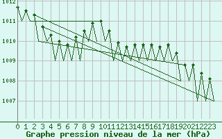 Courbe de la pression atmosphrique pour Fritzlar