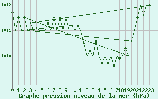 Courbe de la pression atmosphrique pour London / Heathrow (UK)
