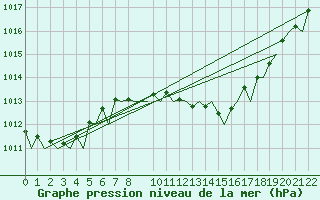 Courbe de la pression atmosphrique pour Frankfort (All)