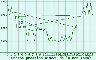 Courbe de la pression atmosphrique pour Belfast / Aldergrove Airport