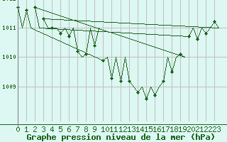 Courbe de la pression atmosphrique pour Rzeszow-Jasionka