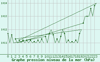 Courbe de la pression atmosphrique pour Schaffen (Be)