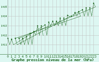 Courbe de la pression atmosphrique pour Kemi