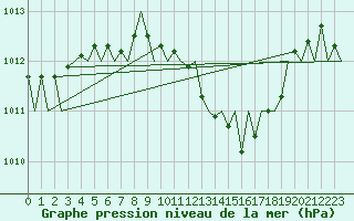 Courbe de la pression atmosphrique pour Frankfort (All)