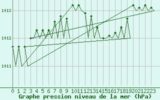 Courbe de la pression atmosphrique pour Amsterdam Airport Schiphol