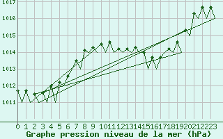 Courbe de la pression atmosphrique pour Faro / Aeroporto