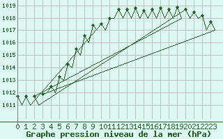 Courbe de la pression atmosphrique pour Platform P11-b Sea