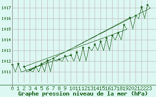 Courbe de la pression atmosphrique pour Hammerfest