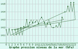 Courbe de la pression atmosphrique pour Granada / Aeropuerto