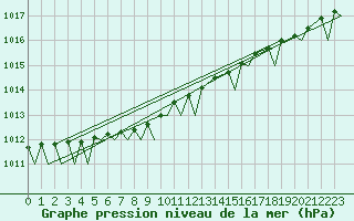 Courbe de la pression atmosphrique pour Mehamn