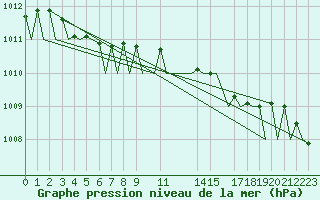 Courbe de la pression atmosphrique pour Stavanger / Sola