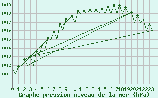 Courbe de la pression atmosphrique pour Skelleftea Airport