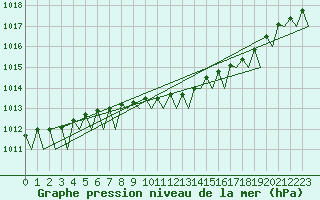 Courbe de la pression atmosphrique pour Rygge