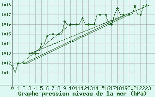 Courbe de la pression atmosphrique pour Pula Aerodrome