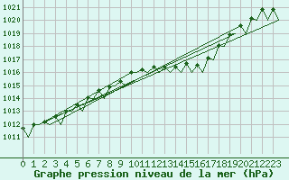 Courbe de la pression atmosphrique pour Menorca / Mahon