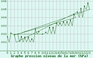 Courbe de la pression atmosphrique pour Kuopio
