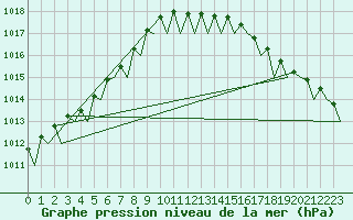 Courbe de la pression atmosphrique pour Vlieland