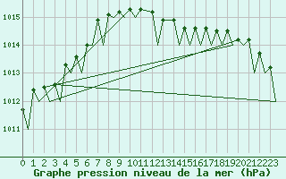 Courbe de la pression atmosphrique pour Volkel