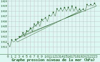 Courbe de la pression atmosphrique pour Rotterdam Airport Zestienhoven