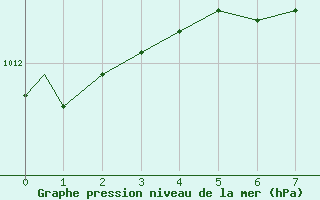 Courbe de la pression atmosphrique pour San Diego, San Diego International-Lindbergh Field