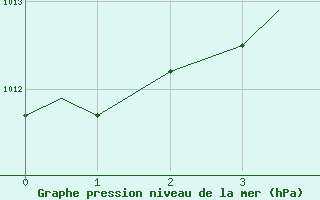 Courbe de la pression atmosphrique pour Brownsville, Brownsville / South Padre Island International Airport