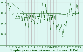 Courbe de la pression atmosphrique pour Saarbruecken / Ensheim