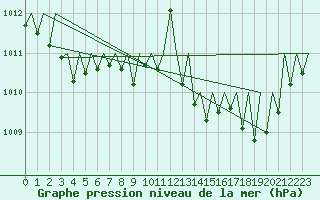 Courbe de la pression atmosphrique pour Vigo / Peinador