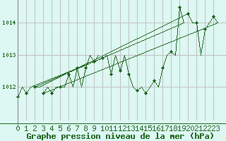 Courbe de la pression atmosphrique pour Reus (Esp)