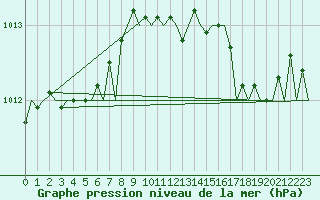 Courbe de la pression atmosphrique pour Aberdeen (UK)