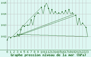 Courbe de la pression atmosphrique pour Kirkwall Airport