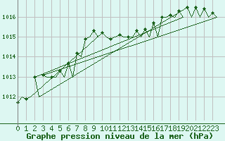 Courbe de la pression atmosphrique pour Noervenich