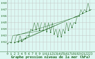 Courbe de la pression atmosphrique pour Gerona (Esp)
